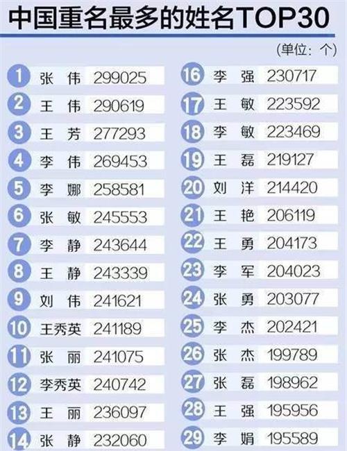 全国各姓氏人口数量_2010年全国前20位姓氏人口数 转载