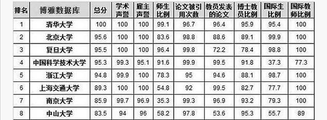 中国名牌大学排行榜是怎样的?