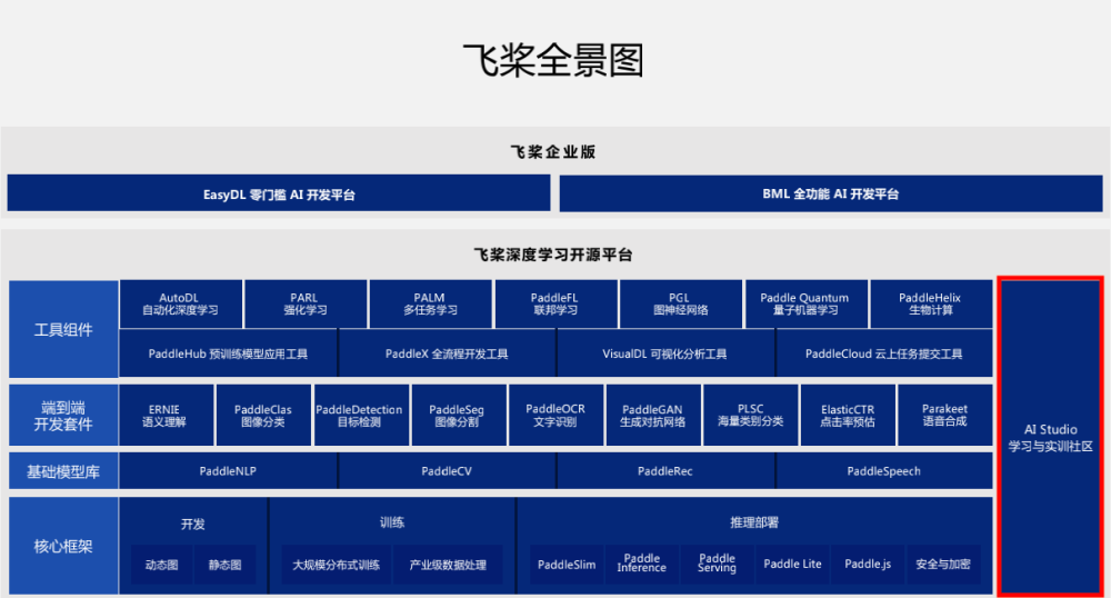 ai开发者聚集地 飞桨ai studio学习与实训社区用户破百万