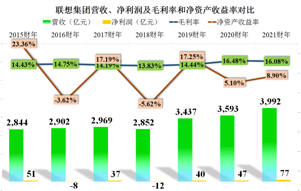 联想集团20202021财年的经营和财务情况究竟怎么样