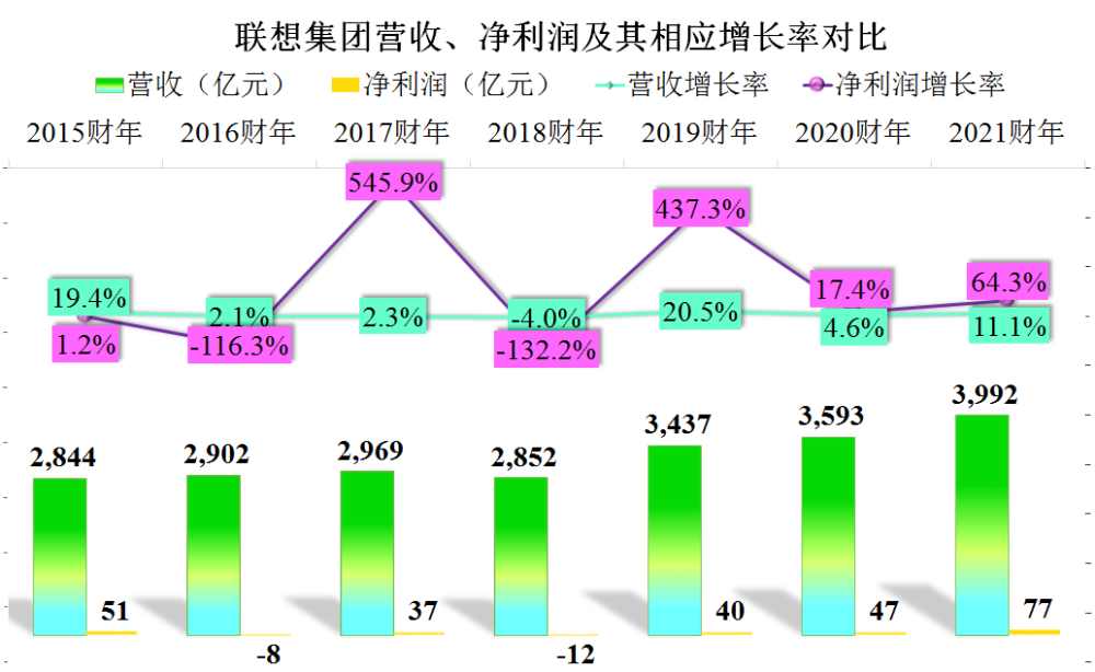 联想集团20202021财年的经营和财务情况究竟怎么样