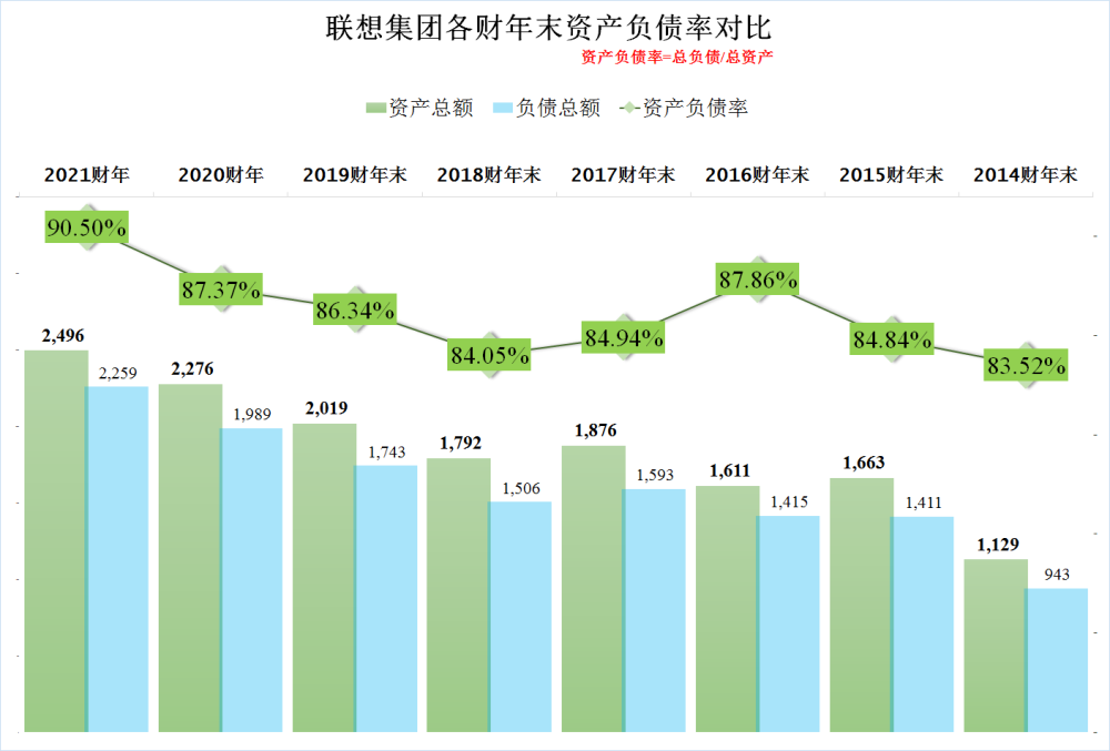 联想集团20202021财年的经营和财务情况究竟怎么样