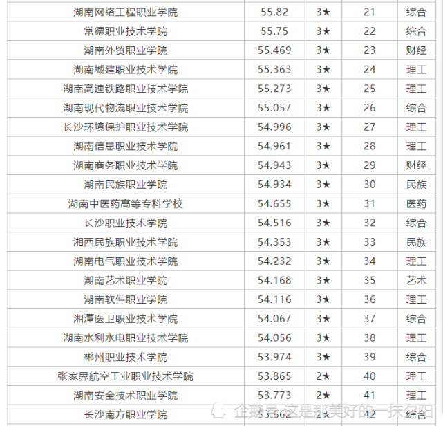 排行榜湖南2021年专科院校排名情况