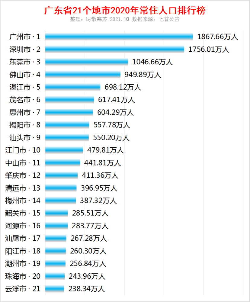 广东哪个市人口最多_广东省哪个市的人口最多