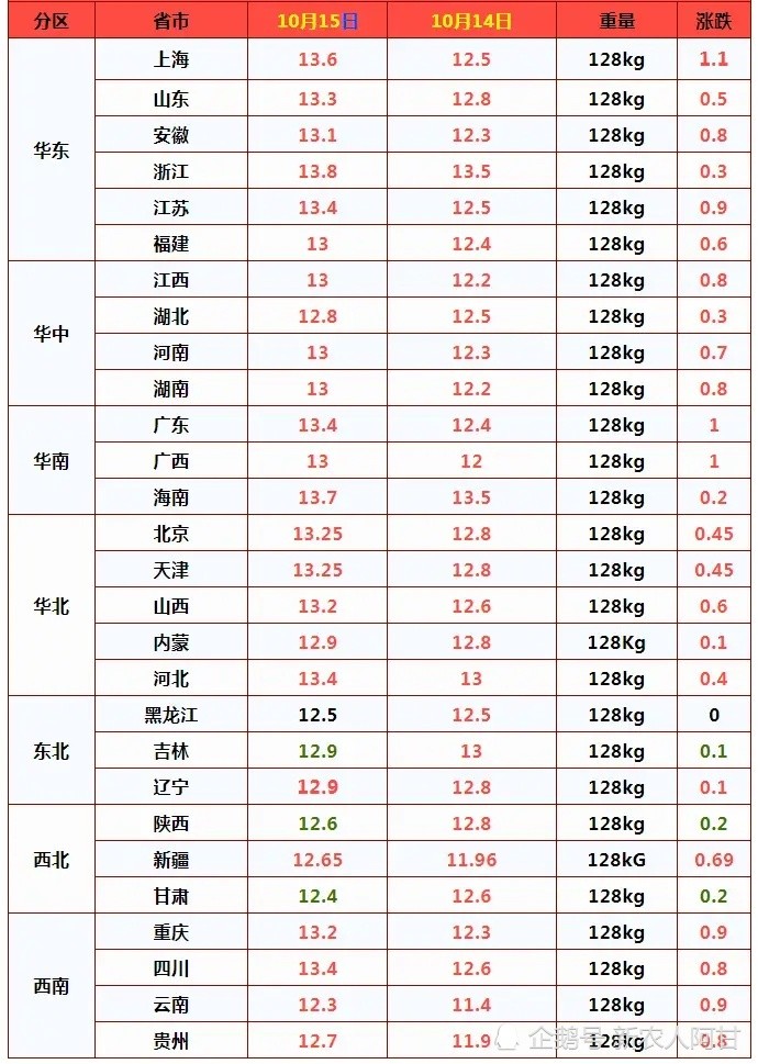 猪价9连涨,涨势强劲,但今日东北猪价表现颓废,行情要转跌了吗?