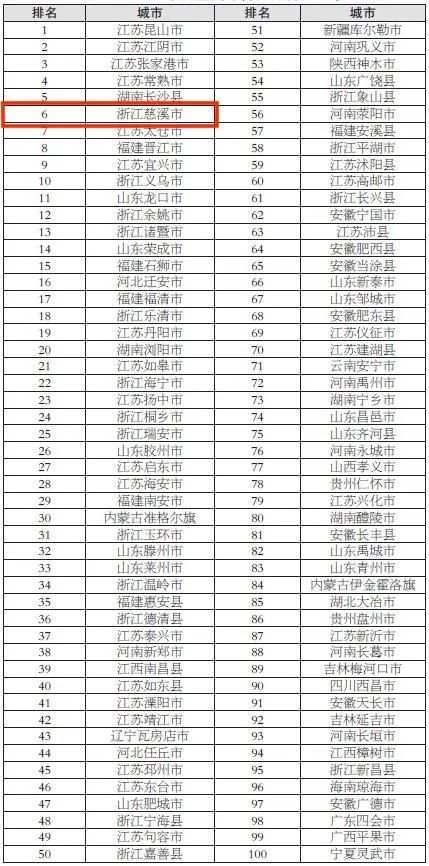 2021年度全国综合实力百强县市榜单出炉浙江排名第一的是