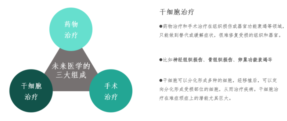 干细胞治疗具有手术与药物治疗不可替代的作用