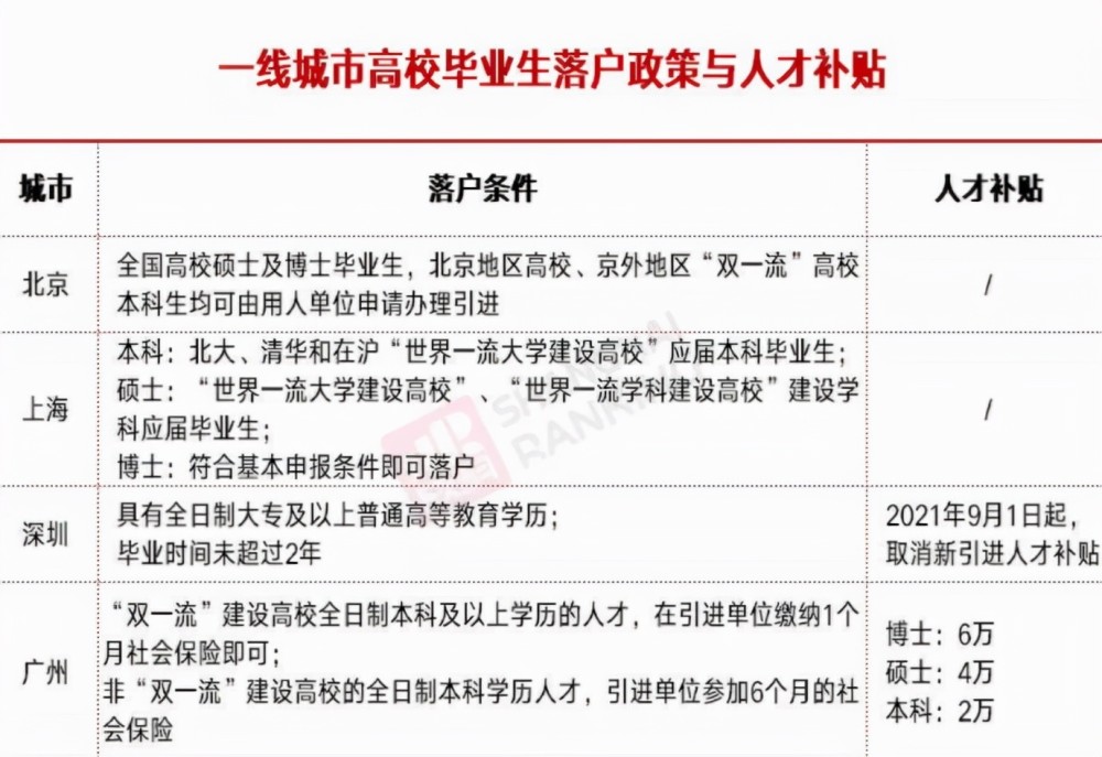 应届生身份有多值钱不仅找工作有优势还可享受这些补贴