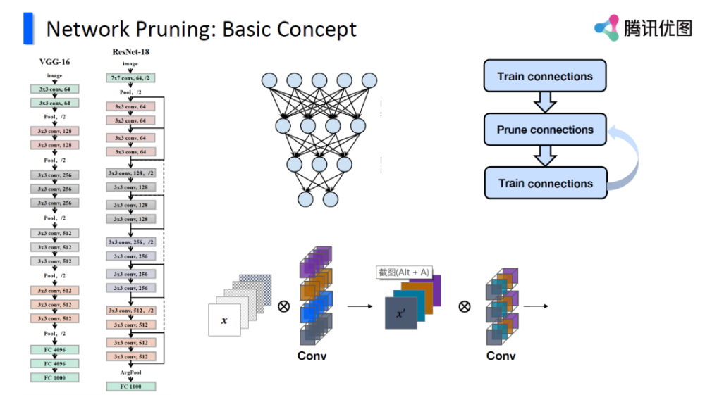 优tech分享 基于模型剪枝的高效模型设计方法