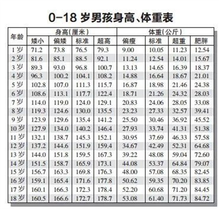 2021年儿童身高标准表出炉,初中男孩1.7米才达标,家长表示心累