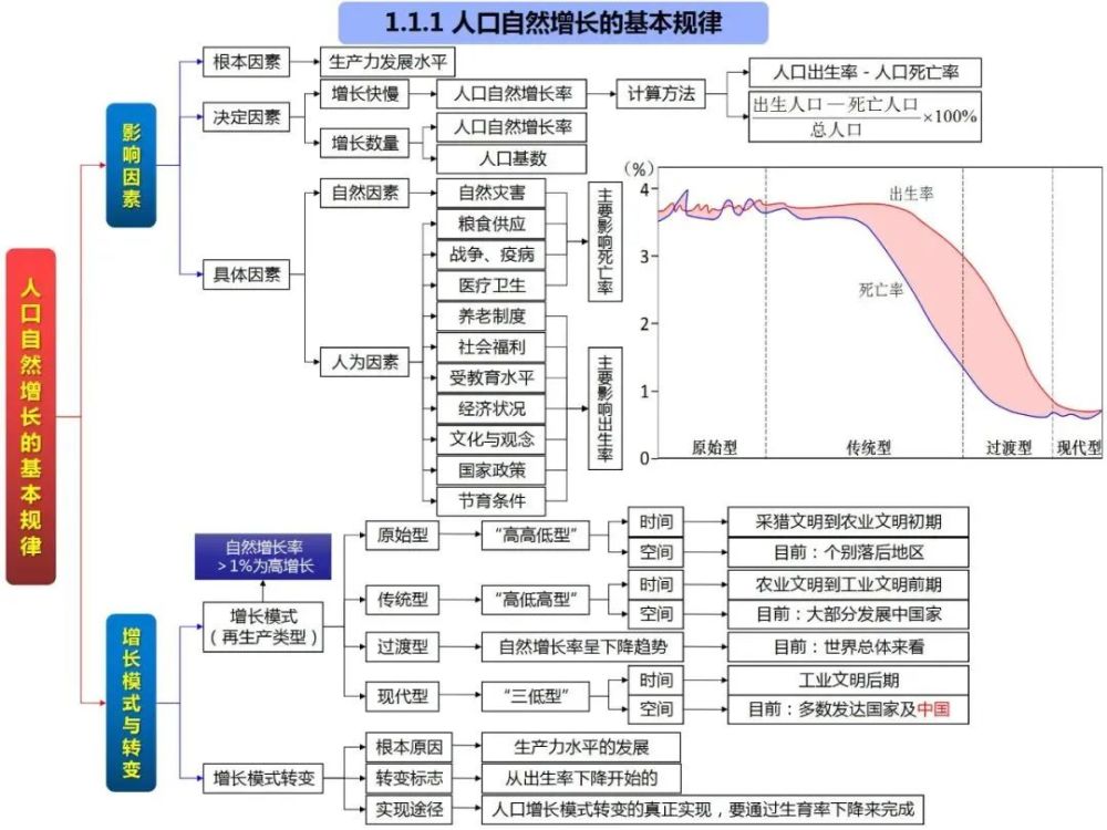 宇宙中的地球 人文地理全套 第一章:人口的变化 必修三区域地理