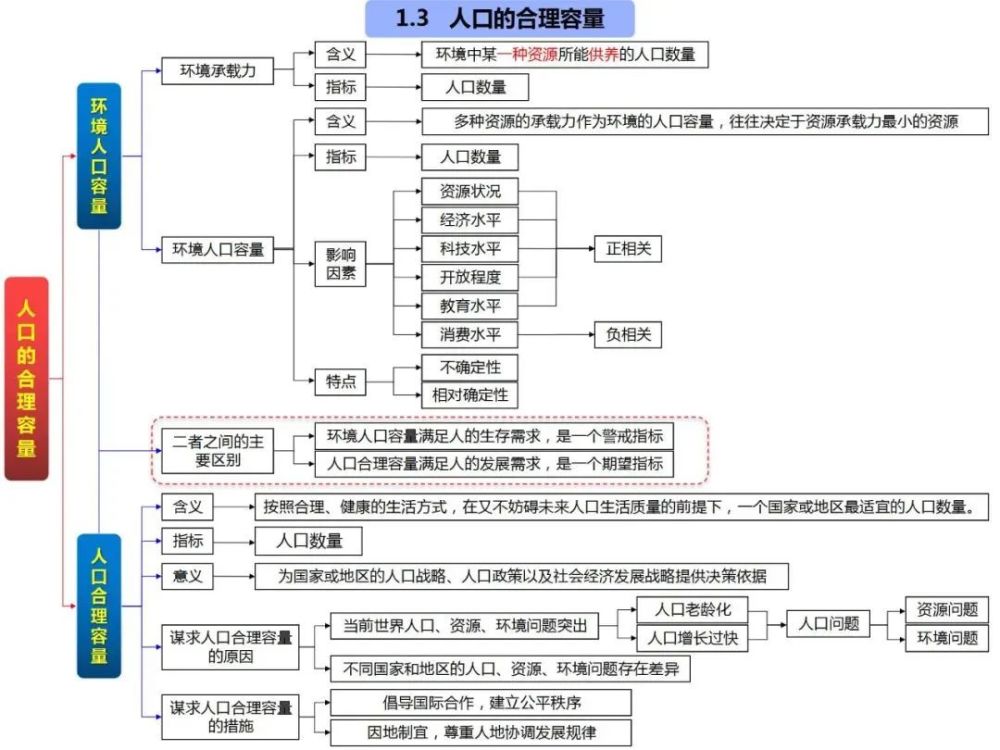 第一章:人口的变化人文地理全套自然地理环境的整体性与差异性地表