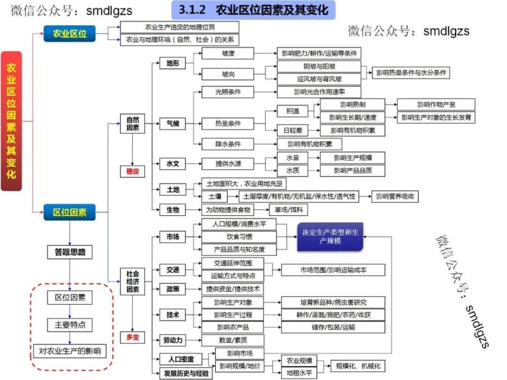 高中地理知识点思维导图欢迎转发收藏