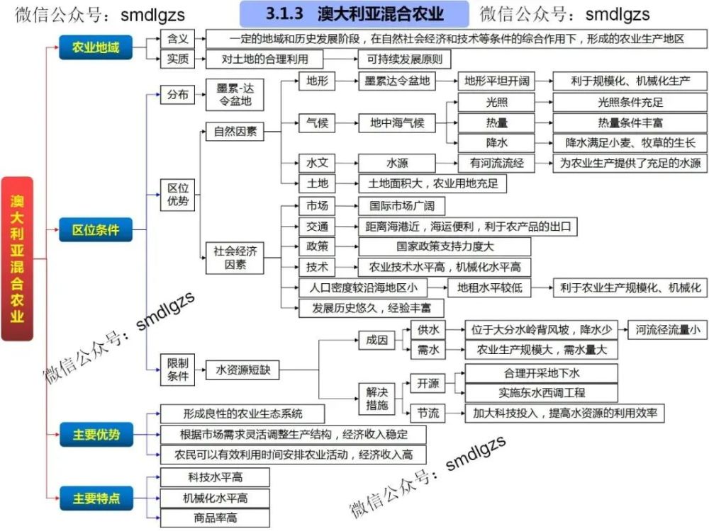 高中地理知识点思维导图欢迎转发收藏