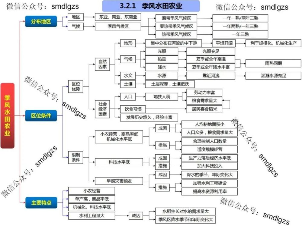 高中地理知识点思维导图欢迎转发收藏