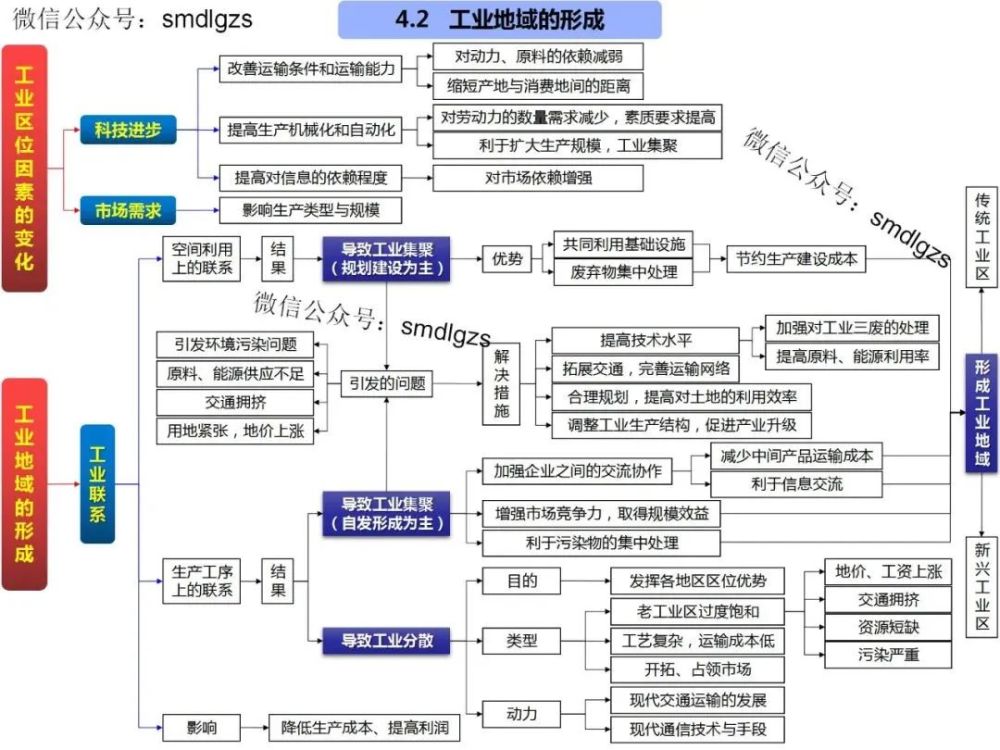 高中地理知识点思维导图欢迎转发收藏