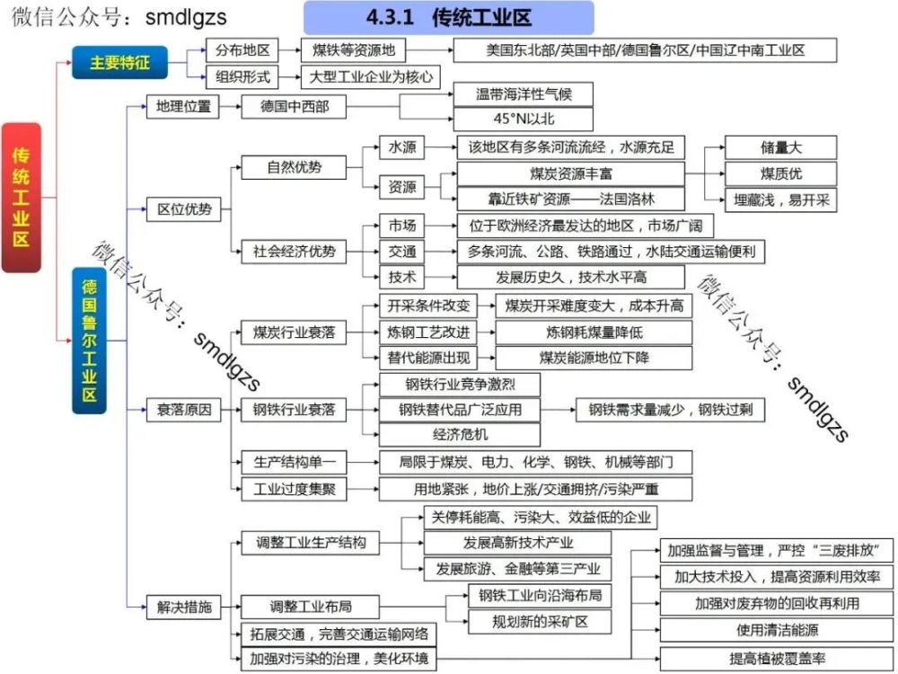 高中地理知识点思维导图,欢迎转发收藏!