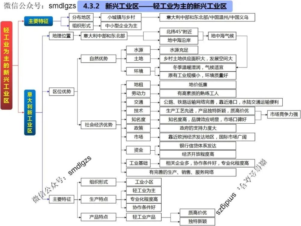 高中地理知识点思维导图,欢迎转发收藏!