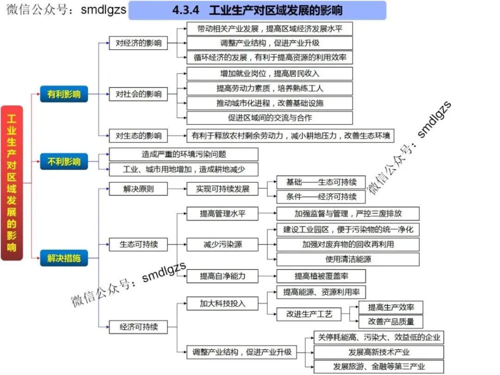 高中地理知识点思维导图,欢迎转发收藏!