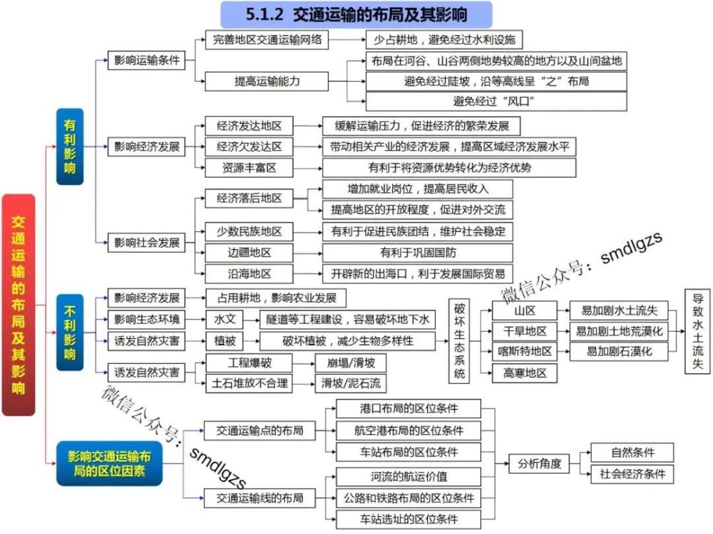 高中地理知识点思维导图,欢迎转发收藏!