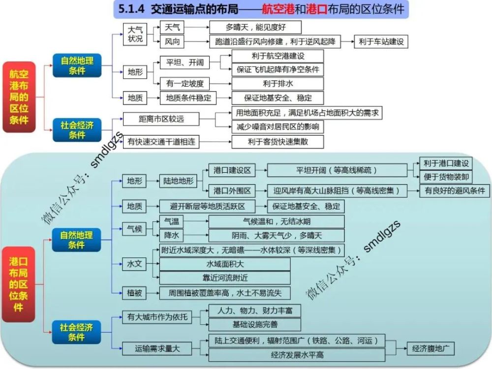 高中地理知识点思维导图,欢迎转发收藏!