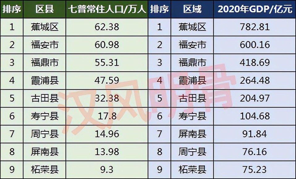 宁德9区县人口一览:蕉城区62.38万,柘荣县9.3万