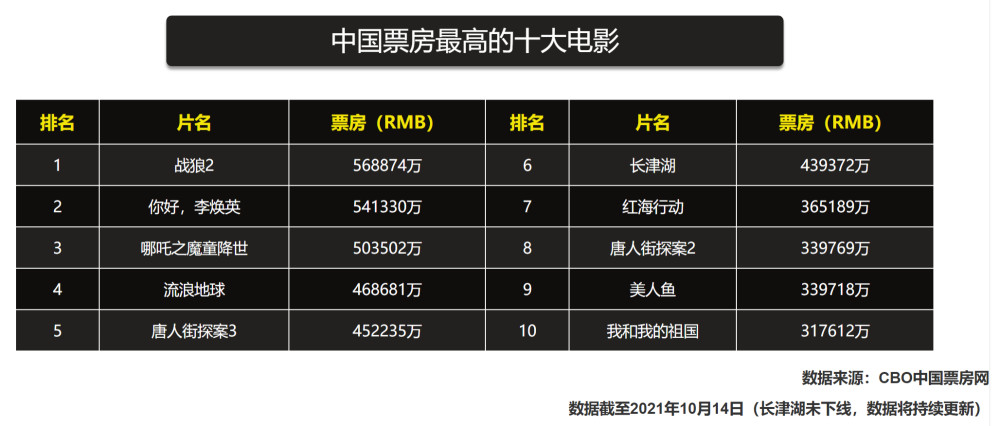 《长津湖》超《唐探三,中国电影票房前五,吴京占三