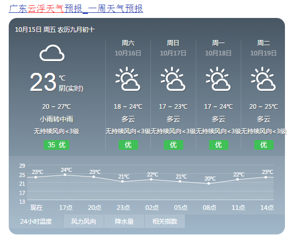 据@云浮天气,今晚到明天,阵雨转多云到阴天,气温19到25℃,偏北风2到3