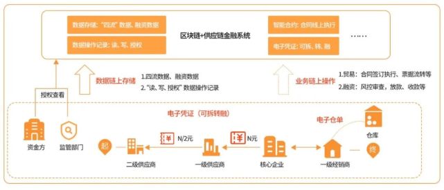 供应链金融潜能爆发,解密背后的区块链技术应用!