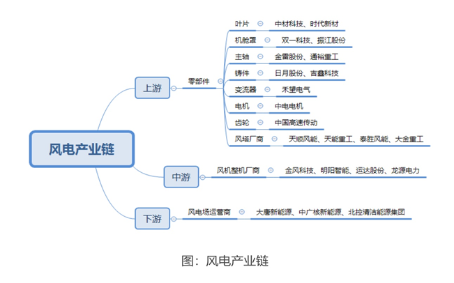 新业·行研|风电产业链全景概况