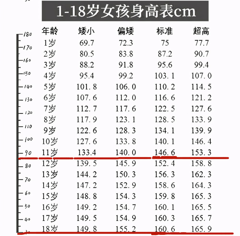 根据数据显示, 在11-18岁时,女生的标准身高为146