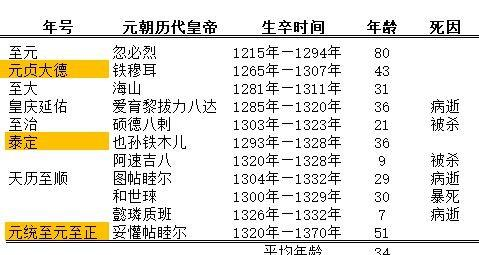 1)元朝历代皇帝(11帝,平均年龄34岁)元明清三代皇帝为了更好地理解