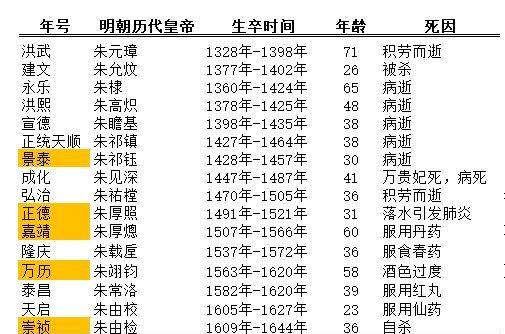 3)清朝历代皇帝(12帝,平均年龄53岁)