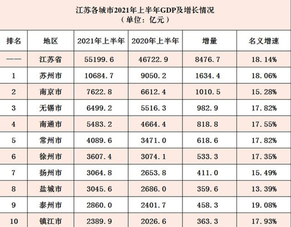中国地级市gdp榜:江苏"霸榜",徐州太可惜