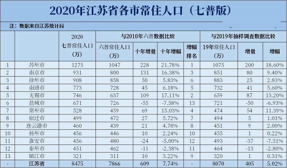 江苏省城市人口排名_2017江苏各市人口数量排名 苏州人口最多共1068.36万人