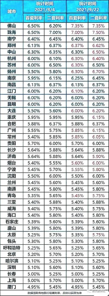 2021年 各城市房贷利率表