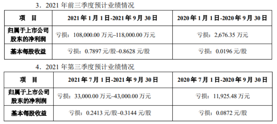 数据丨 维信诺发布业绩预告,前三季度净利润亏损超10.8亿元