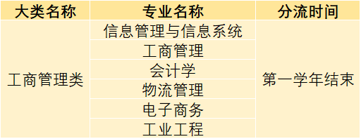 学以类分工商管理类是什么