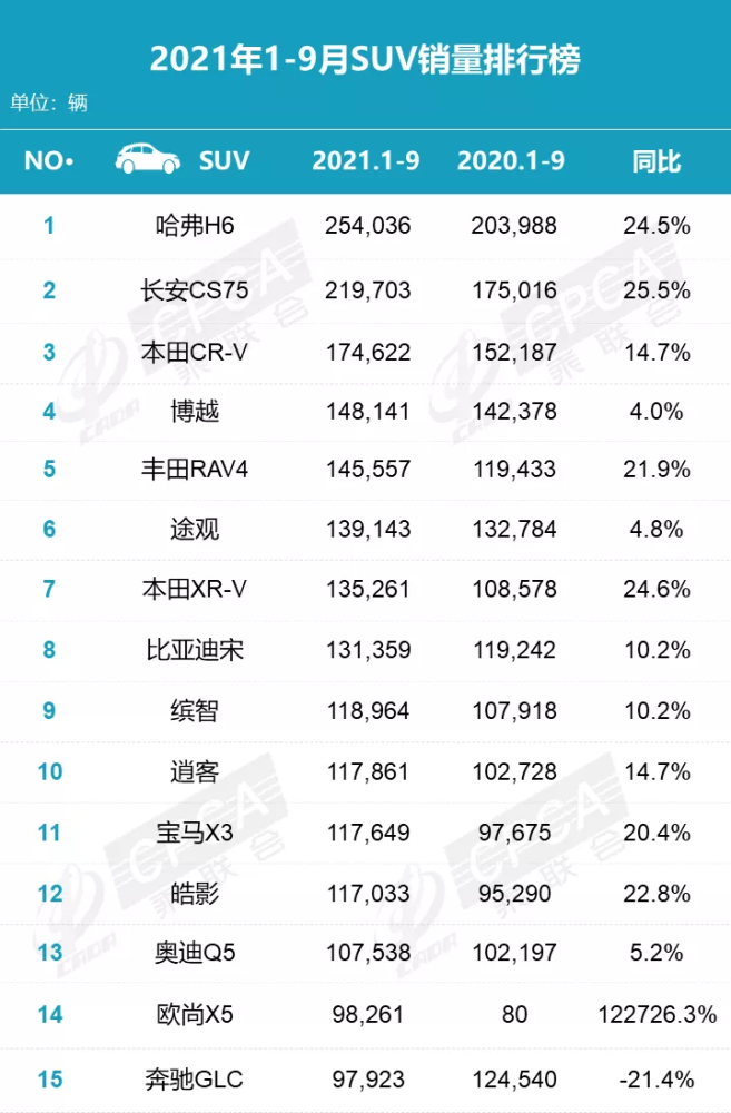2021年1-9月份suv销量排行榜,第一与第二均破20万辆!