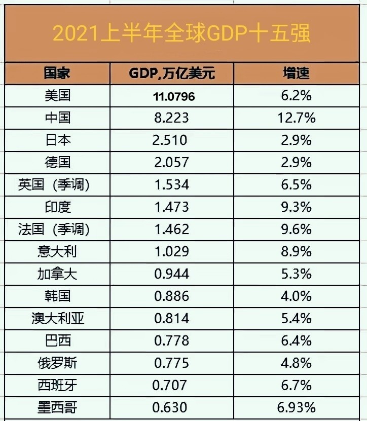 2021中国gdp美元预计_34万亿,美国2次修正一季度GDP 中美经济差距今年或缩减7.7万亿