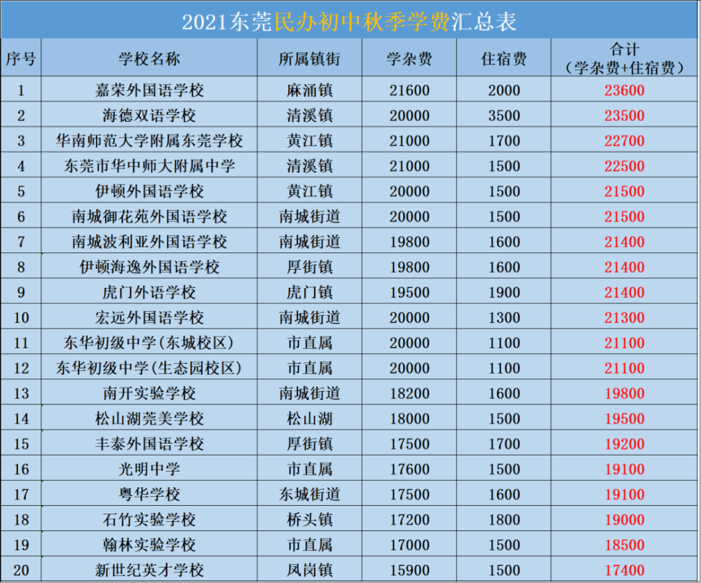 最新东莞166所民办学校调整学费这几所学校学费又涨了