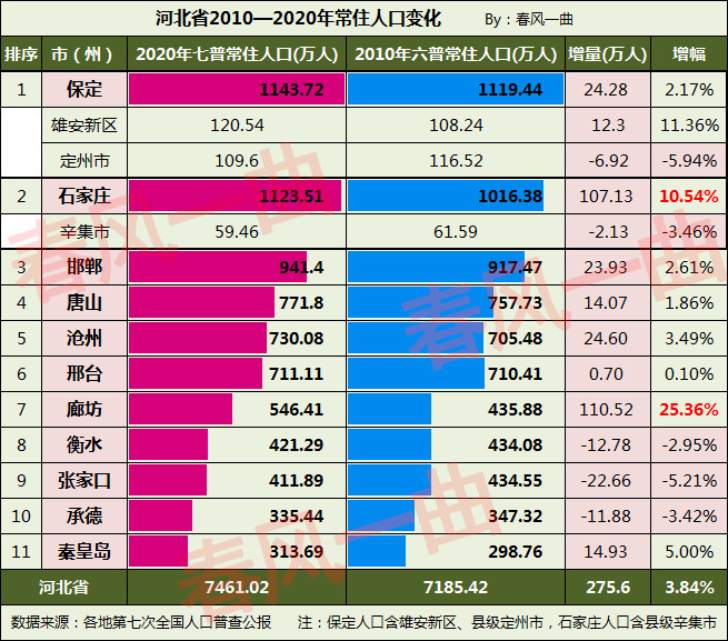 河北2010-2020年人口变化:3市负增长,廊坊,石家庄高增长