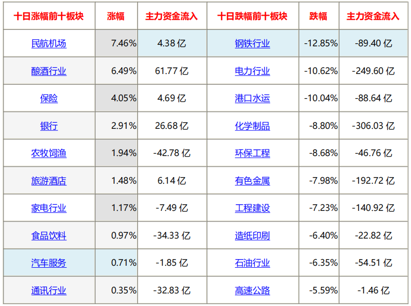 2,十日涨跌幅前十行业板块