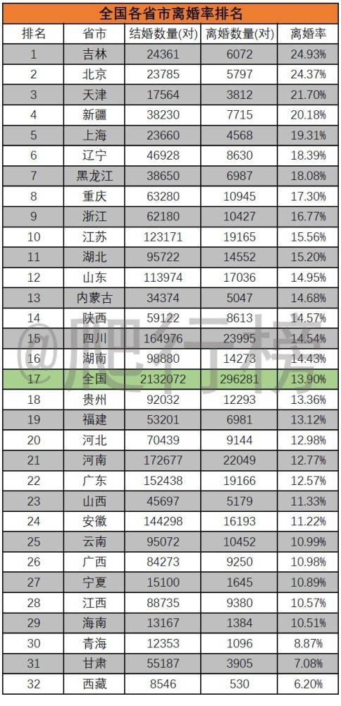 全国各省市离婚率排名,吉林第一