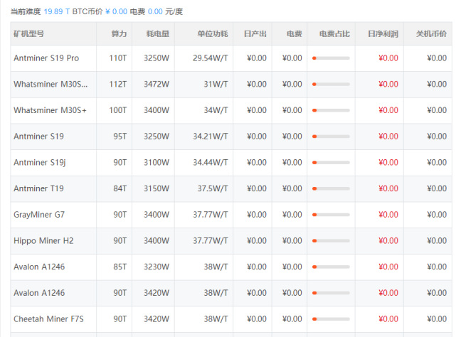 全球闹电荒,比特币挖矿"功不可没",一年耗电量超过150