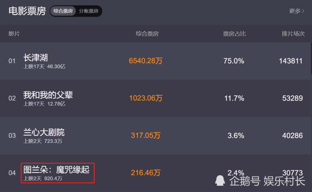 关晓彤新电影《图兰朵》扑街,郑晓龙称从九千多人中选