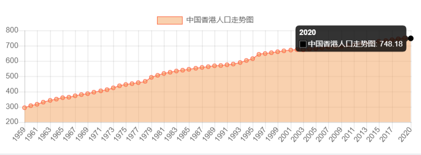 人口老龄化也在加重,65岁以上的老年人口10年间增长了近36%,预计到