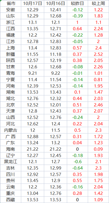 10月17日全国内三元生猪价格表