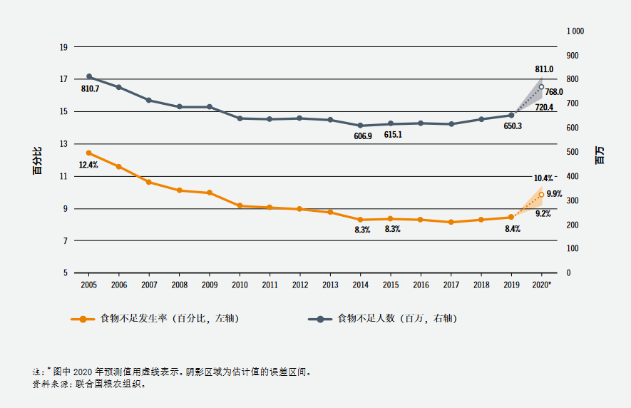 非洲饥饿人口_联合国粮农组织发布 2020 世界粮食安全和营养状况(3)