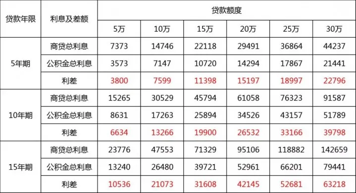 商贷与公积金贷款利息对比表